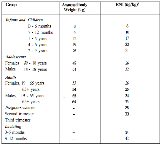 202_Determine recommended nutrient intakes by selenium.png